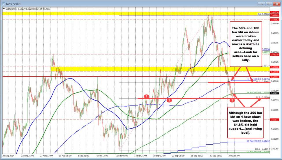 The NZDUSD and the AUDUSD has moved lower,but are finding dip buyers near targeted support