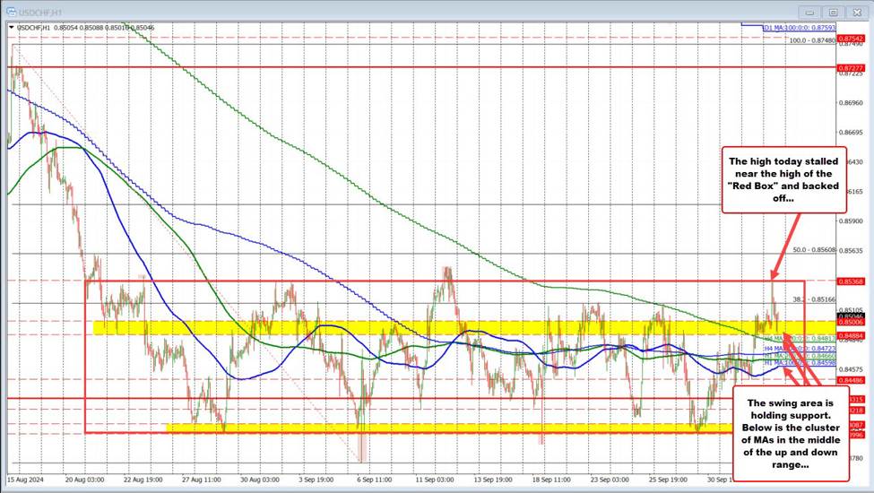 The story remains the same for the USDCHF as the 'Red Box' resistance target stalls rise.