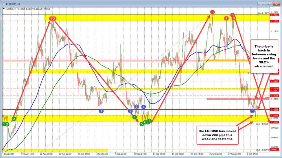 The EURUSD has nearly retraced the run higher from September low