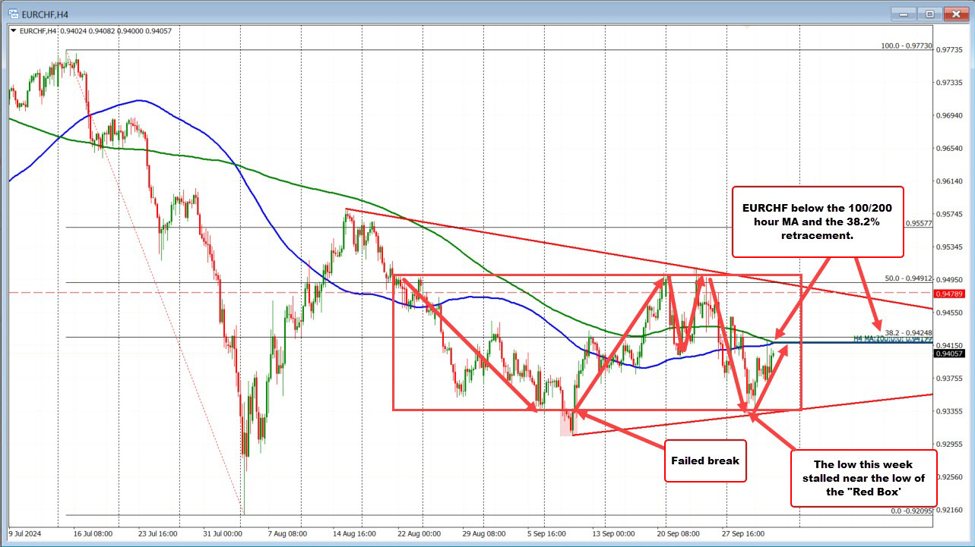 EURCHF stuck in its own up and down trading range