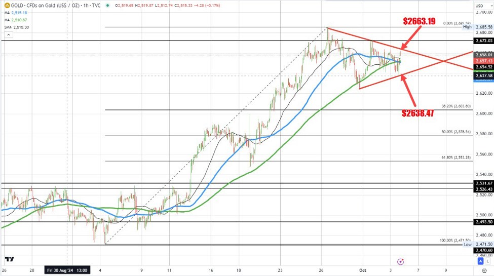 Gold consolidating recent gains near highs