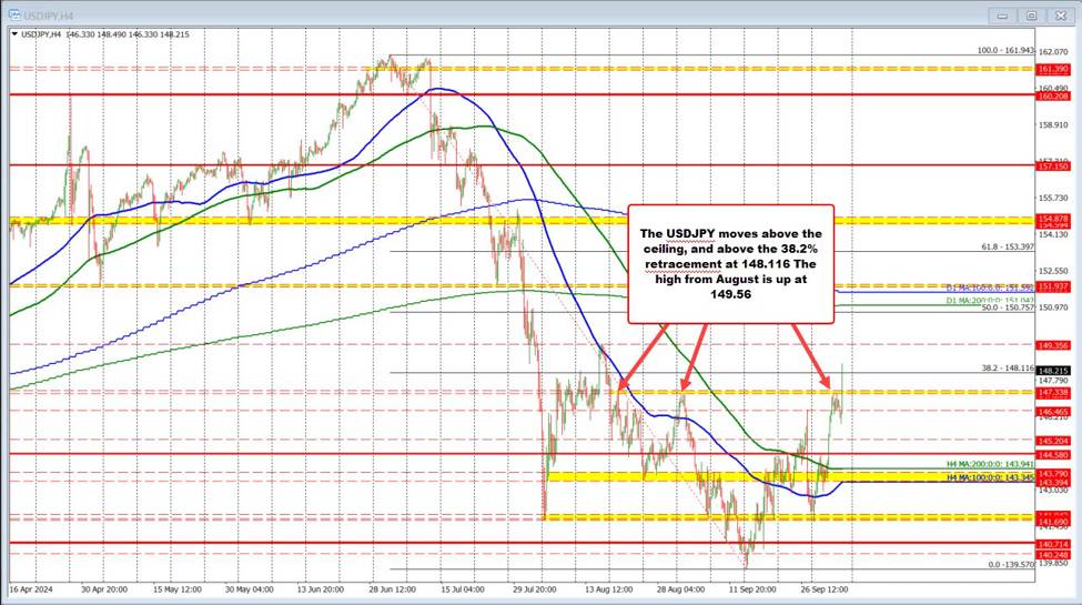 The stronger US jobs report sends the USD higher. Yields higher. Stocks higher