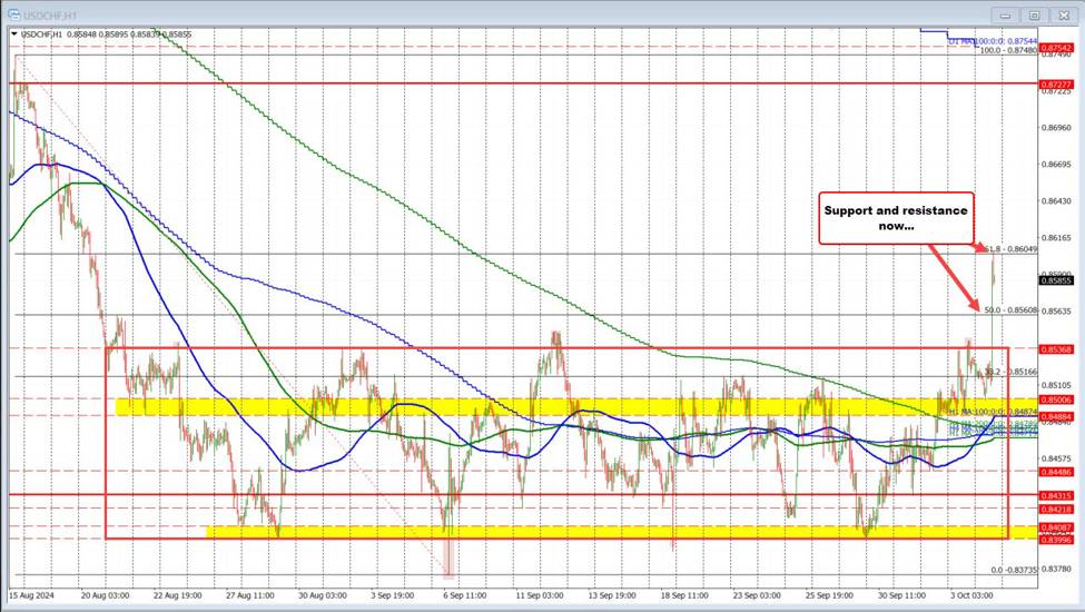 USDCHF breaks out.  The pair surges outside the 'Red Box' after stronger US jobs report