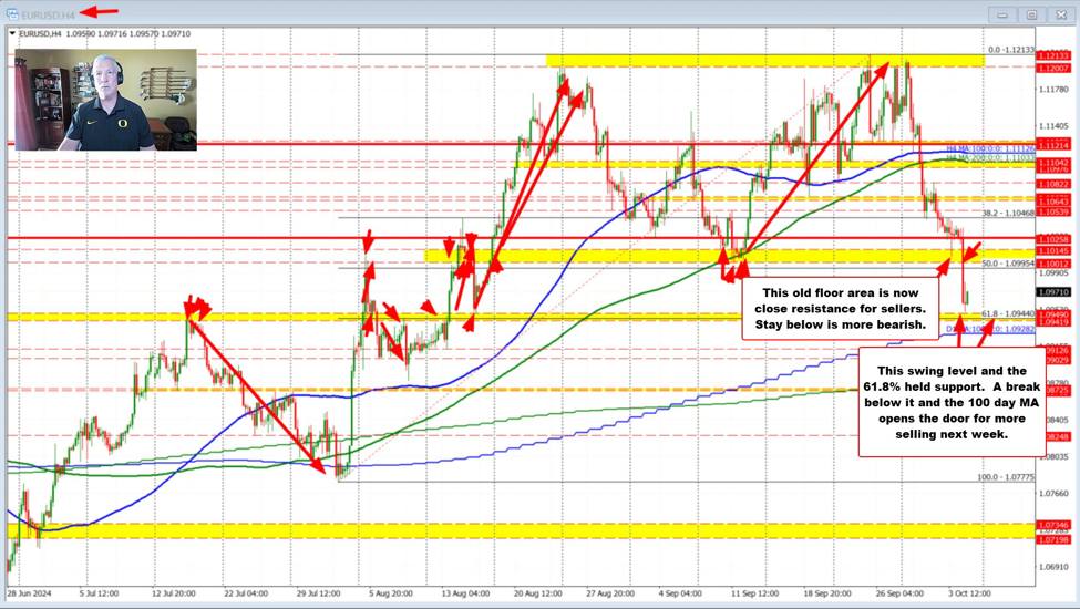 The EURUSD had moved lower to the next target support, setting the levels for next week.