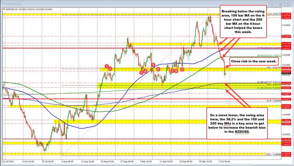 NZDUSD continues lower today. RBNZ 50 BP cut expected next week.