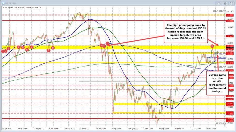 USDJPY は先週の最高値を上回る取引