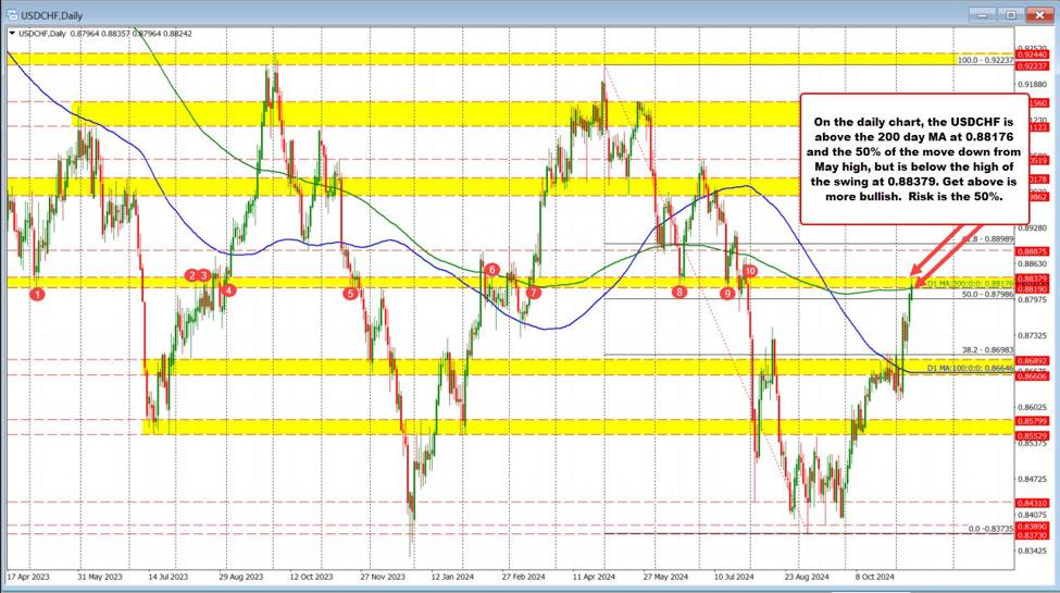 USDCHF が 200 日間 MA を超え