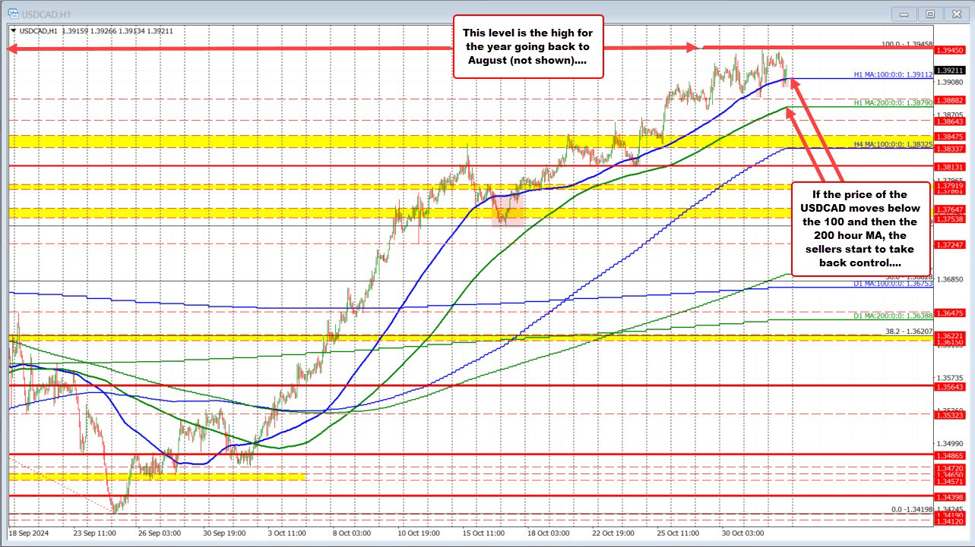 USDCAD consolidation sets up for a break next week.What levels are key for traders and why