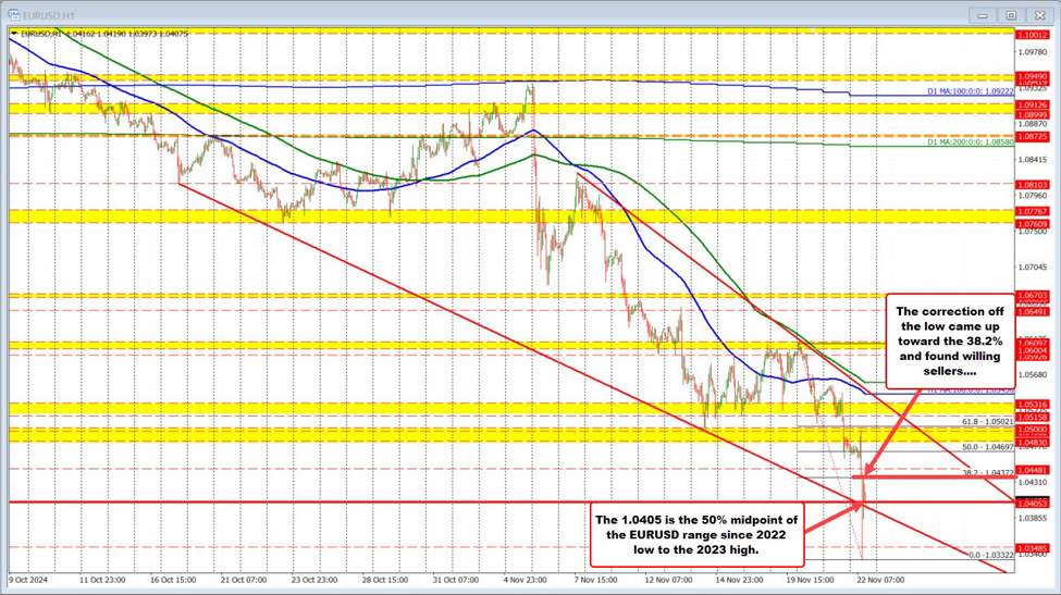 What technical levels are in play for some of the major currencies vs the USD for Nov 22