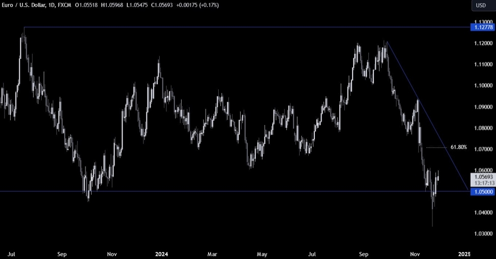 EURUSD技术分析-欧元区CPI之前的图表