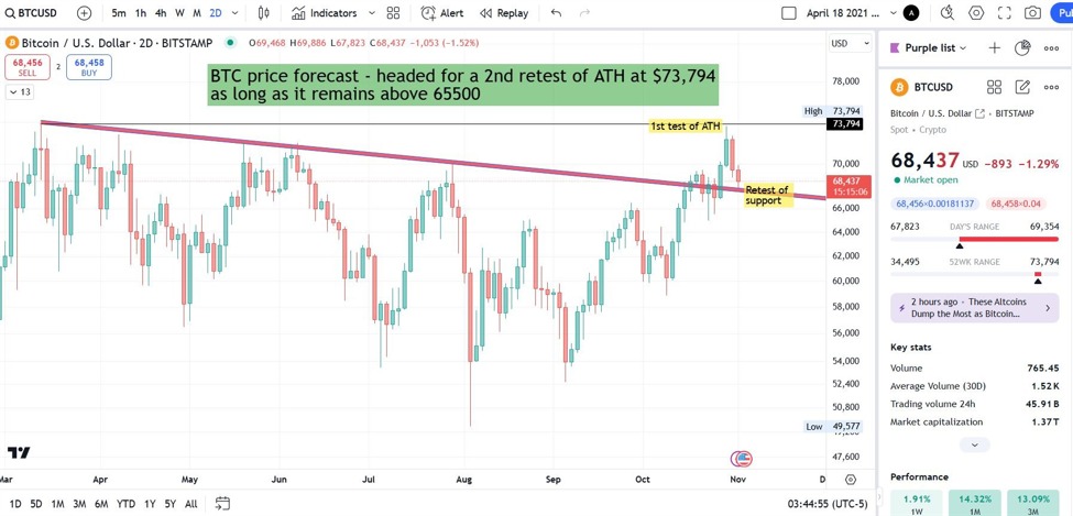 BTCUSD price prediction, looking for another test of the ATH