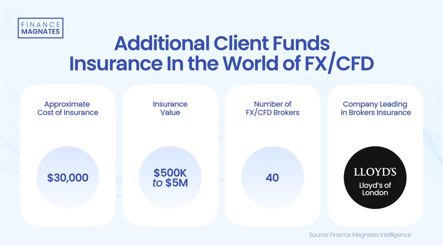 Forex and CFD Brokers Pay $30,000+ for Enhanced Client Fund Insurance