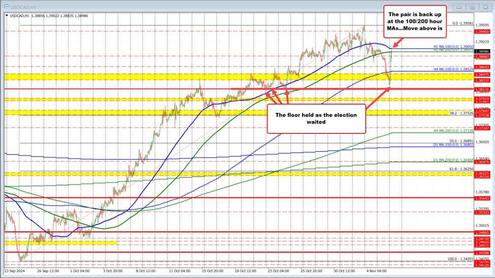 USDCAD升至每小时MA