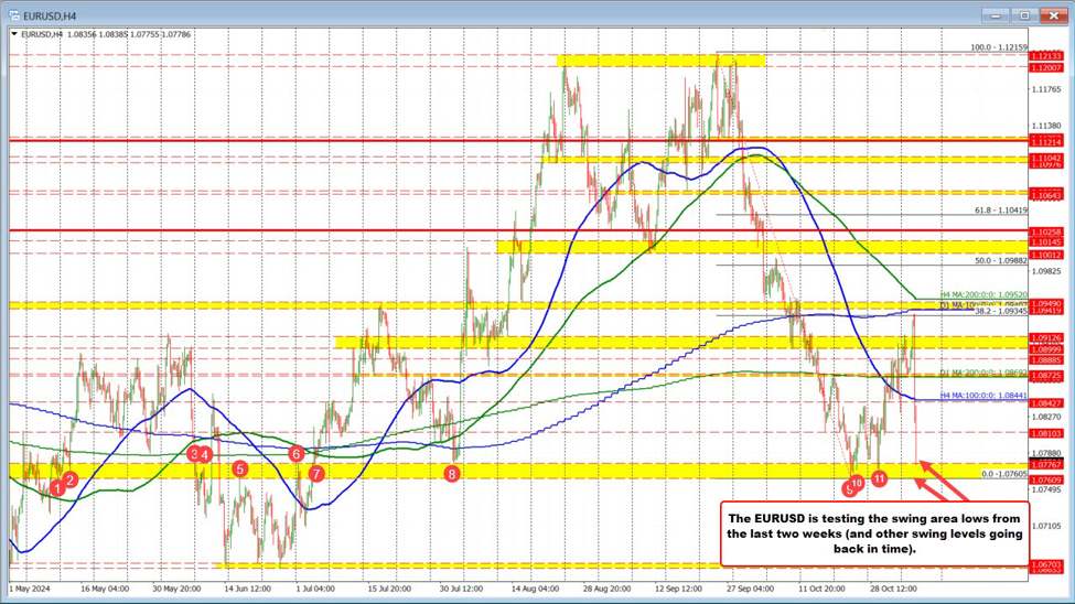 EURUSD は過去 2 週間の安値をテストするために下落