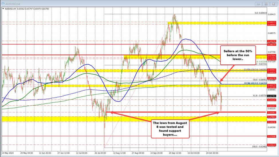 AUDUSD は 8 月上旬以来の安値を下落したが、上昇した