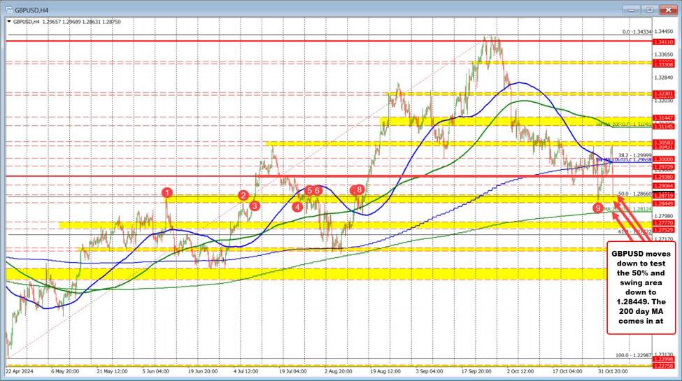GBPUSD は 50% をテストし、 1.28449 にスイングエリアを下落しました