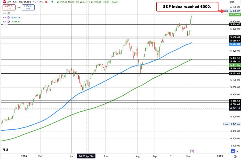 S & P インデックス 6000 に達する （ しかし、今のところかろうじて ）