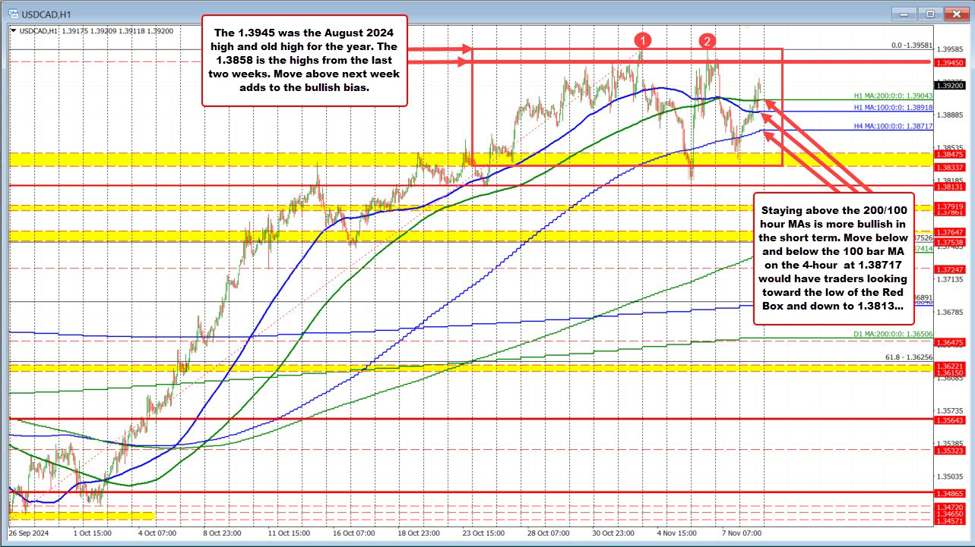 USDCAD は今週、上向きに傾き、上下方向の範囲内にとどまっています。