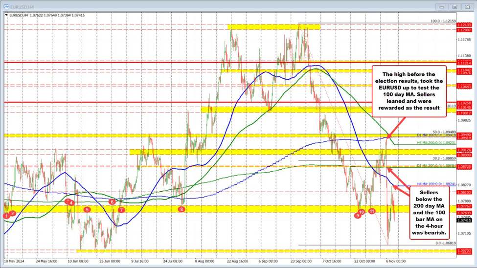 EURUSD は下落します。1.07609 ～ 1.07767 の間のスイングエリアから離れる