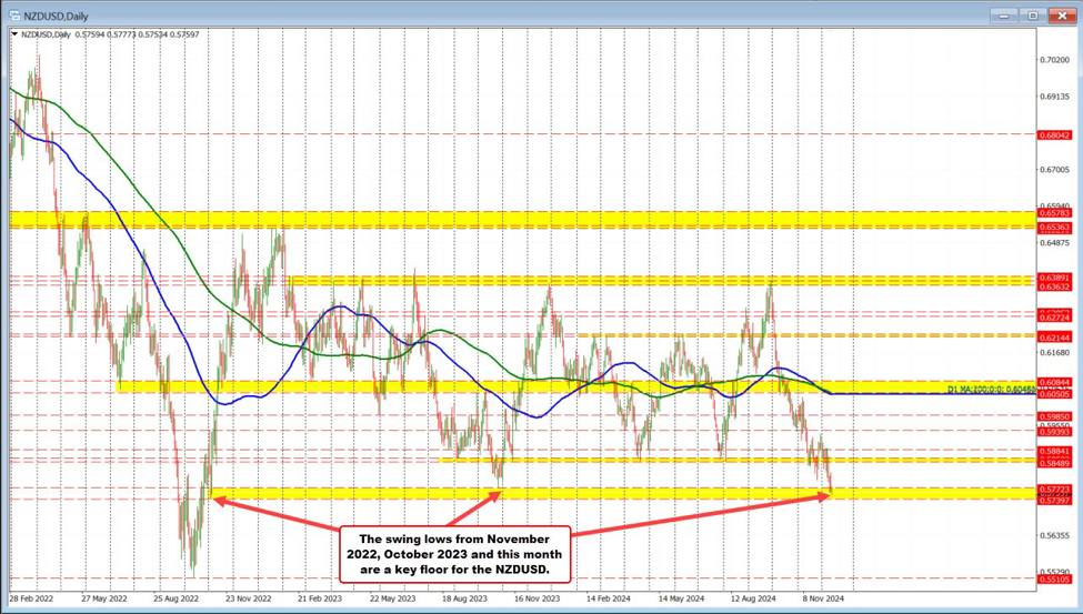 新西兰元兑美元正在测试2022年和2023年的波动低点。  地板会碎吗？