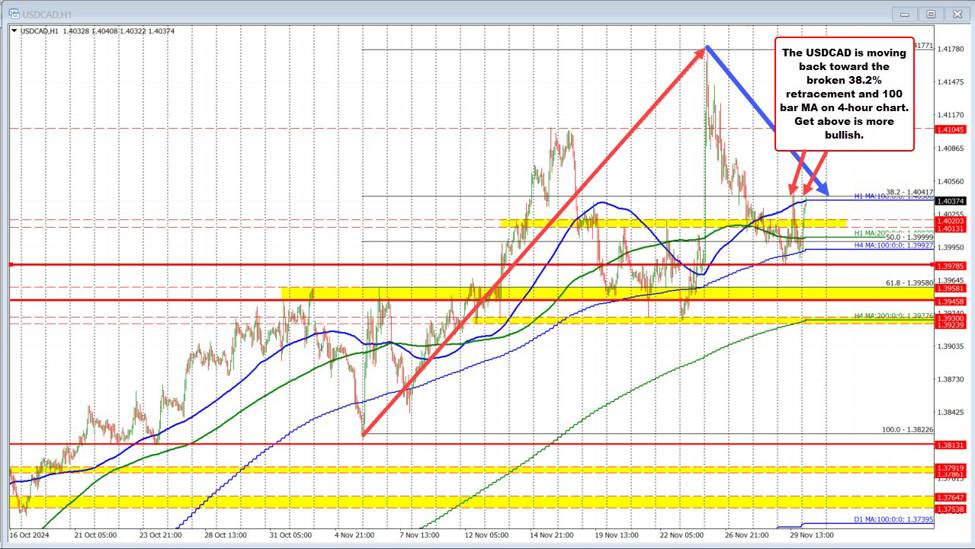 USDCAD上行重新测试100小时均线并突破38.2%回撤