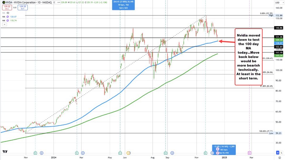 Nvidia trades above and below 100 day MA. Key level at $128.06.