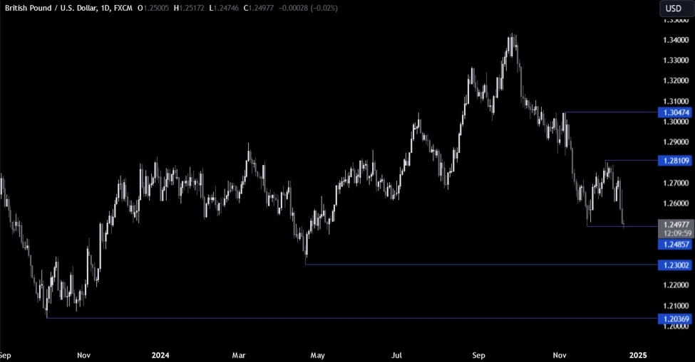 GBPUSD技术分析-11月低点会维持吗？