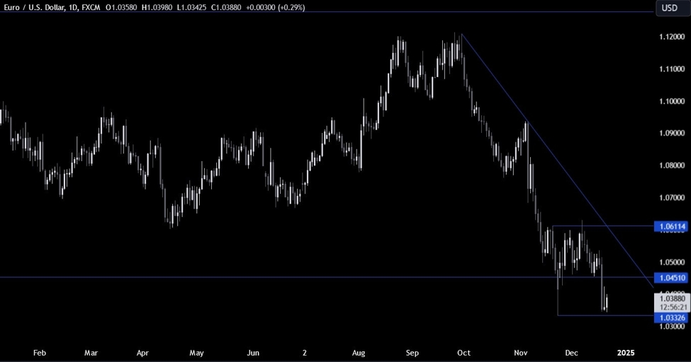 EURUSD技术分析-该货币对正在挑战2024年低点