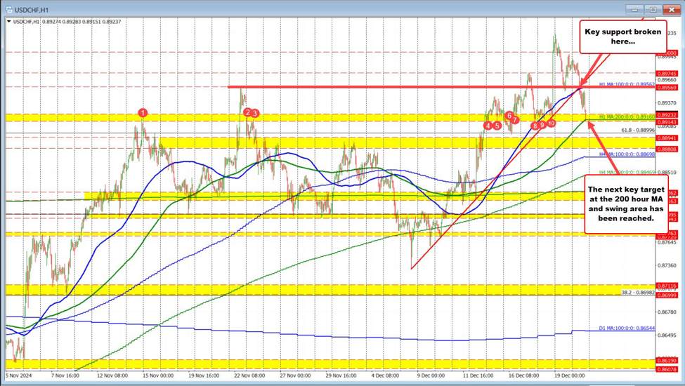 USD瑞士法郎达到200小时MA和摇摆区目标