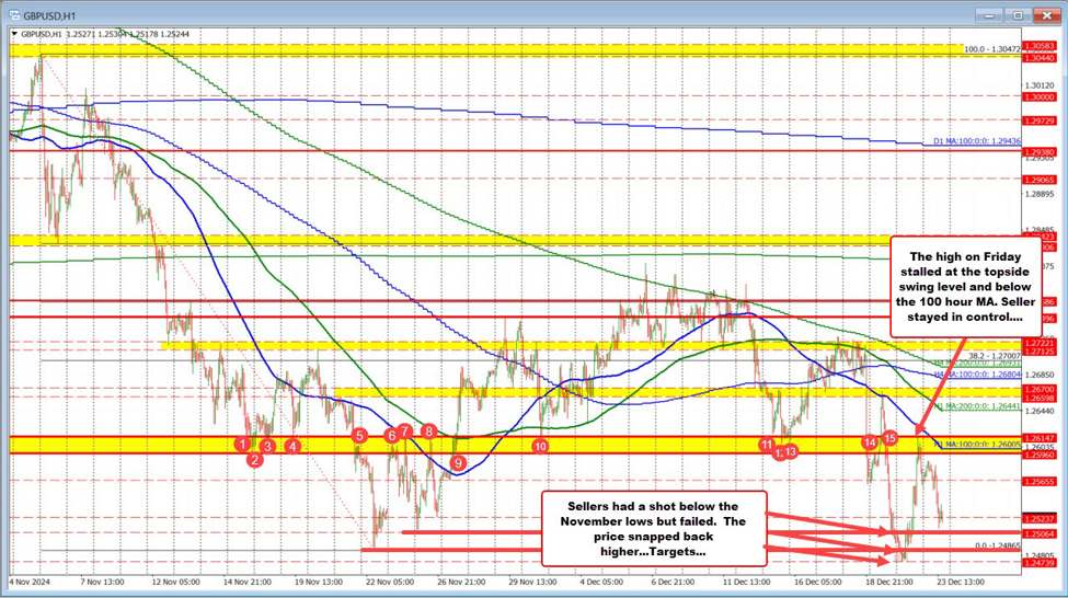 金曜日の GBPUSD の上昇は重要なスイングエリアの天井で停滞し、売り手は今日下落しました