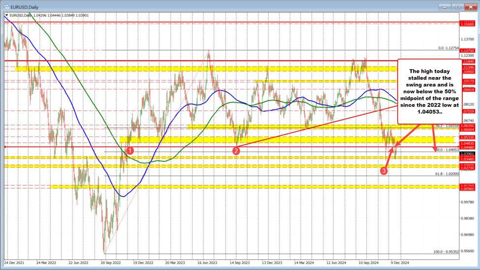 EURUSD lower on the day and below the 50% midpoint of the range since 2022