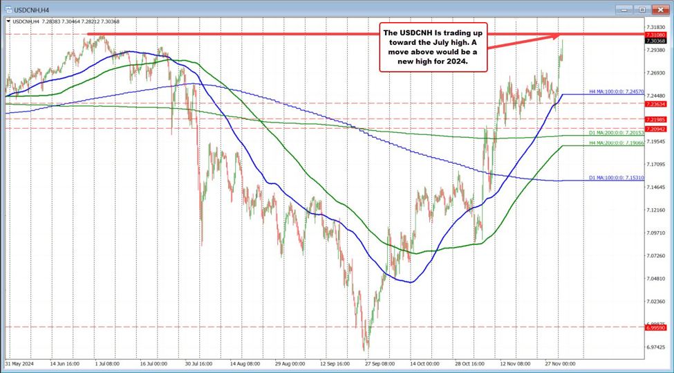 USDCNH が 7 月上旬以来最高水準に上昇