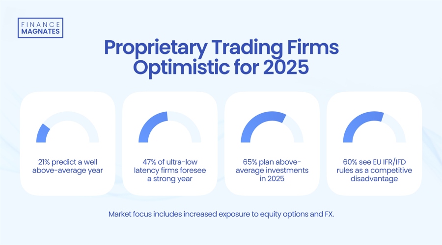 プロップトレーディング企業は 2025 年に楽観的、 64% が平均以上の条件を予想