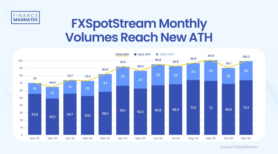 FXSpotStream はドルが 2 年ぶりの高値に達し、取引量を記録に近づく