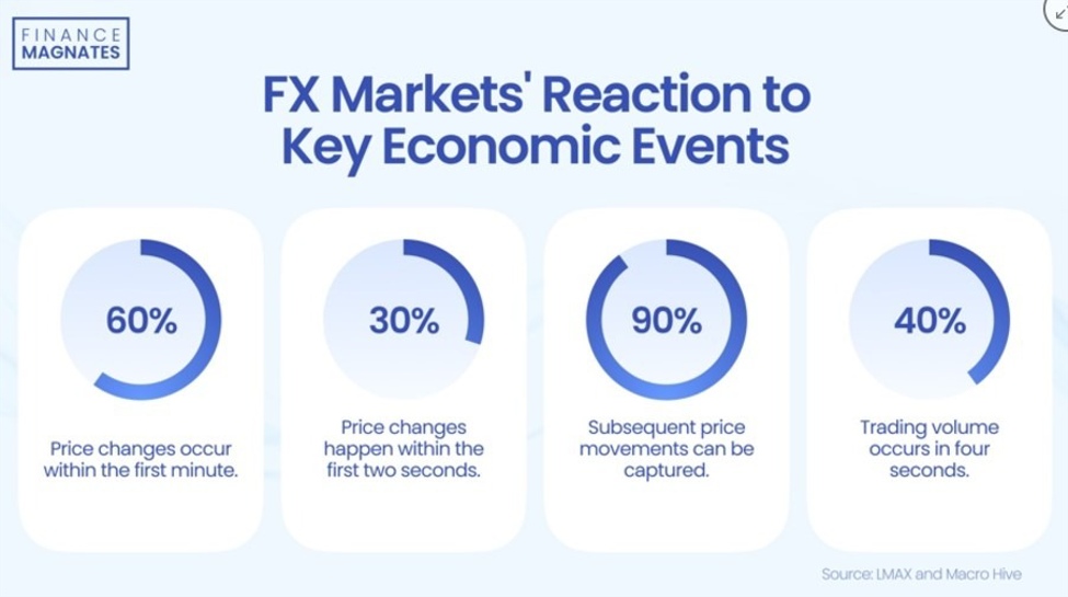 FX 価格変動の 60% は経済発表の最初の 1 分以内に発生しました