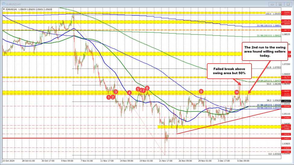 EURUSD はトップサイドレジスタンスターゲットから後退