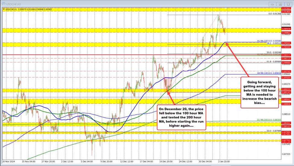 USDCHF falls to swing area support. The 100 hour MA looms below on more selling.