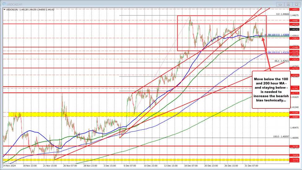 USDCAD pushes back higher after dip to the 100/200 hour MAs stalls