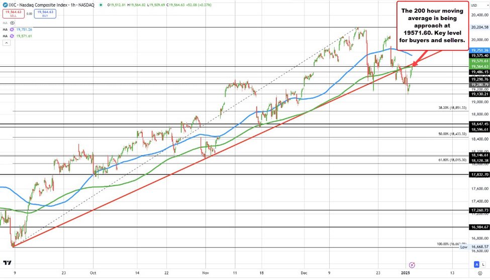 NASDAQ index jumps to a new session high and looks toward its 200 hour moving average