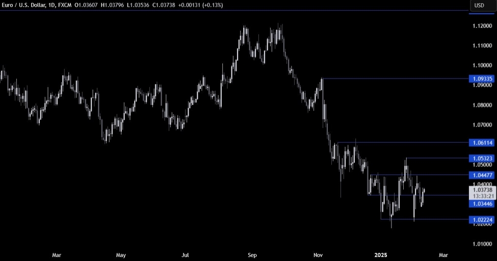 EURUSD テクニカル分析 — 米国のインフレデータに焦点を当て