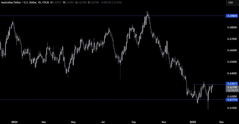 AUDUSD テクニカル分析 — 米国のインフレレポートを待つ