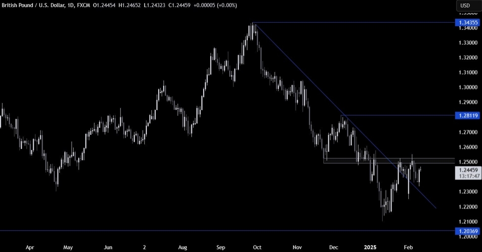 GBPUSD テクニカル分析 — 市場は米国 CPI レポートを待っています