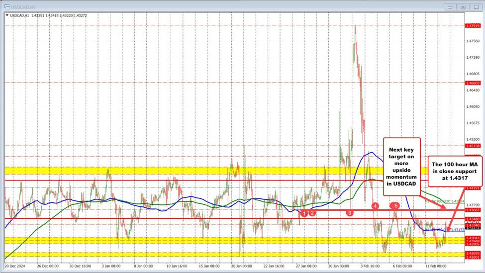 USDCAD は、米国物価指数の上昇後、 100 時間 MA を上回りました。サポートを見る。