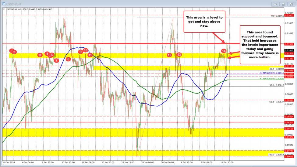 USDCHF バイヤーは日中サポートとバウンスを維持します。  何がバイヤーを制御し続けるか。