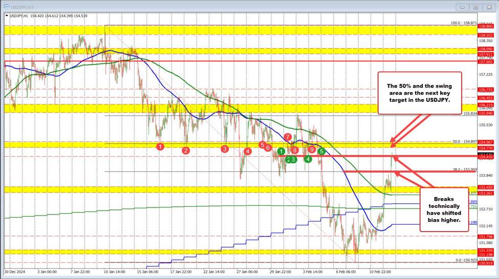 USDJPY は上昇を続ける。 EURUSD と GBPUSD は上昇 （ 下落 USD ） を押し戻しました。