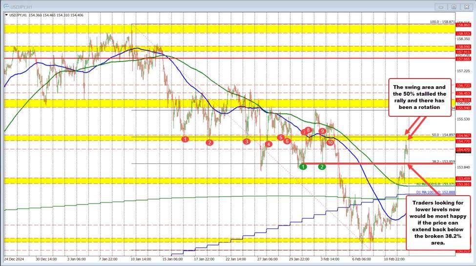 USDJPY はキーレベルでレジスタンスに達し、スイングエリアで 50% 中間点