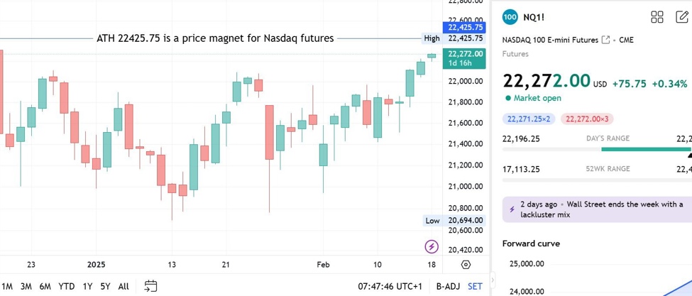 纳斯达克技术分析：历史高位是价格磁铁