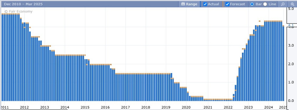 The USD is mostly  higher.Little changed vs CHF, CAD & AUD. RBA cuts 25 bps.US/Russia meet