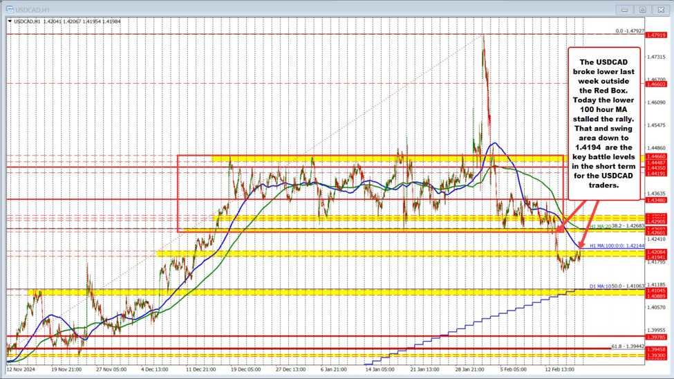 USDCAD发现卖家反对下降的100小时MA，以保持卖家的控制权