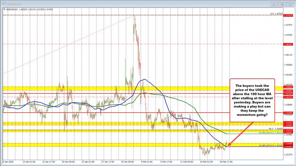 USDCAD买家试图在短期内发挥上行作用。观看100小时MA。